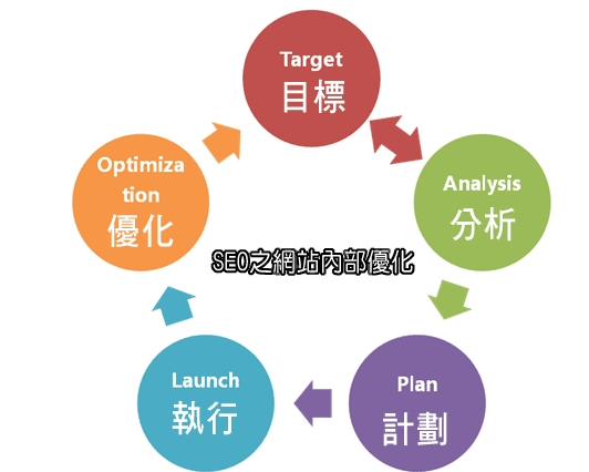 合理優(yōu)化網(wǎng)站網(wǎng)頁(yè)，讓網(wǎng)站排名更靠前