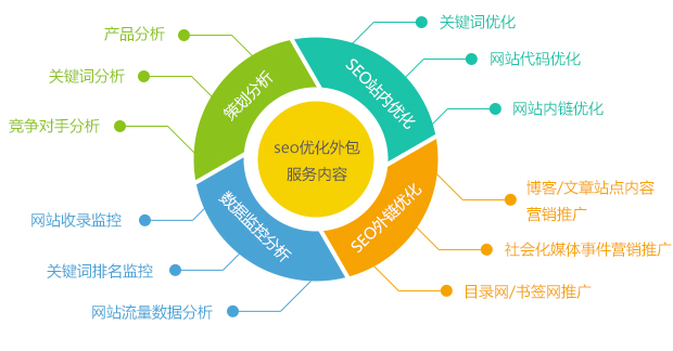 深度網(wǎng)營銷網(wǎng)站SEO優(yōu)化外包服務(wù)內(nèi)容