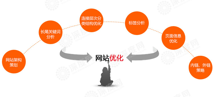 正確的營(yíng)銷(xiāo)網(wǎng)站外鏈優(yōu)化是這么做的