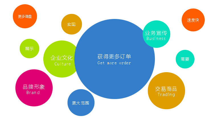 一個(gè)優(yōu)質(zhì)的營(yíng)銷(xiāo)網(wǎng)站能為企業(yè)帶來(lái)更多的詢盤(pán)與訂單