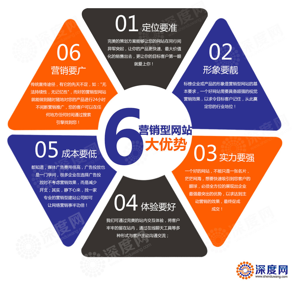 liudays.jpg營(yíng)銷型網(wǎng)站所體現(xiàn)出來(lái)的六大優(yōu)勢(shì)