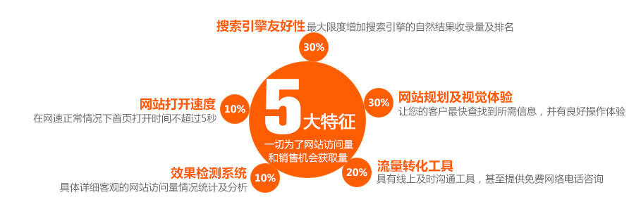 營(yíng)銷(xiāo)型網(wǎng)站建設(shè)的五大特征