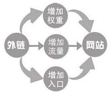 外鏈對(duì)于網(wǎng)站優(yōu)化的價(jià)值