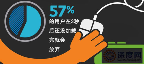 75%的客戶在網(wǎng)站3秒后還沒加載完就會放棄