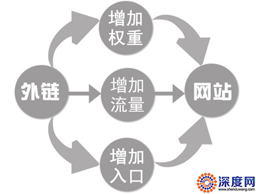 優(yōu)質外鏈能夠為網站優(yōu)化帶來的價值