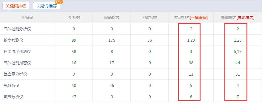 南京艾伊粉塵氣體檢測(cè)儀營(yíng)銷(xiāo)型網(wǎng)站關(guān)鍵詞排名