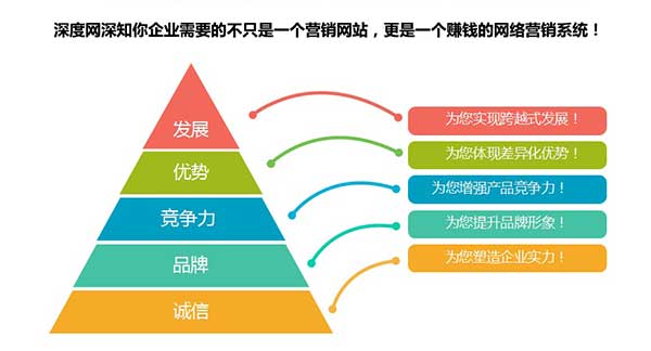 深度網(wǎng)深知營(yíng)銷(xiāo)網(wǎng)站對(duì)已企業(yè)網(wǎng)絡(luò)營(yíng)銷(xiāo)的重要性