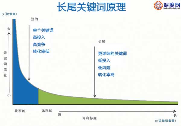 長尾關(guān)鍵詞優(yōu)化技巧