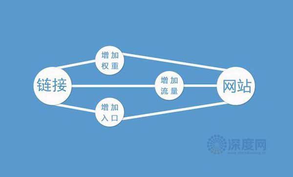 建設好外部鏈接，對網(wǎng)站優(yōu)化至關重要！